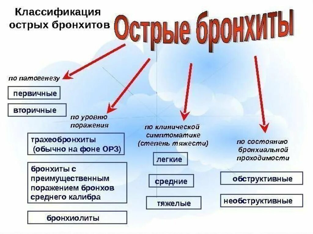 Бронхиты у детей клинические. Клиническая классификация острого бронхита. Классификация острого бронхита у детей. Острый обструктивный бронхит классификация. Класофикаци яхронического бронхита.