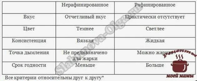 Отличия рафинированного и нерафинированного подсолнечного масла. Чем отличается рафинированное и нерафинированное. Чем отличается нерафинированное масло от рафинированного. Рафинированное и нерафинированное разница. Чем отличается рафинированное от нерафинированного подсолнечного масла