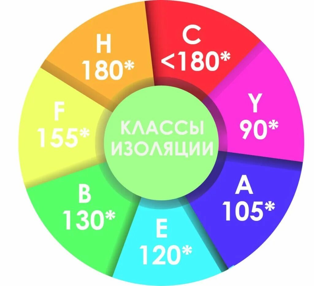 Классы изоляции. Классы изоляции электродвигателей. Класс изоляции f электродвигателя. Класс изоляции h (180°). 3 класс изоляции