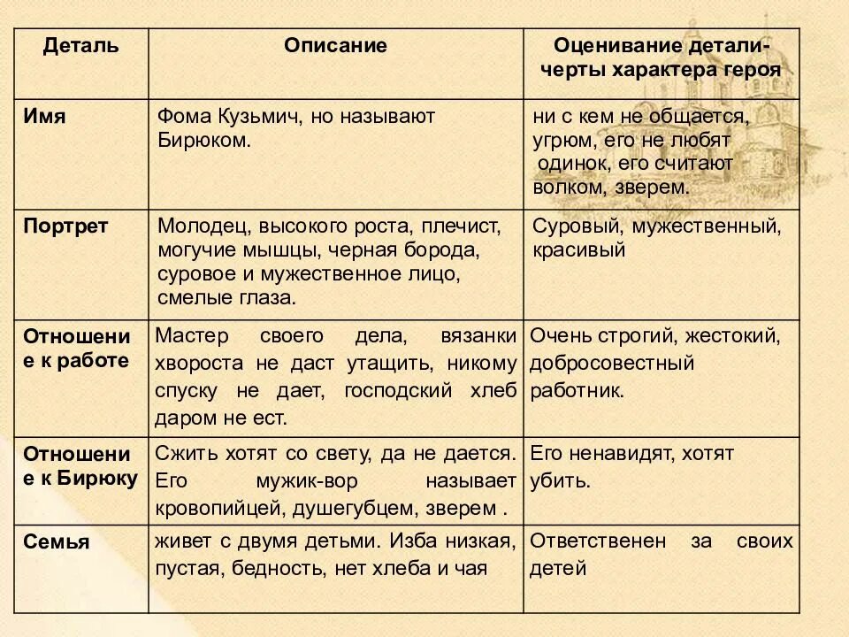 В рассказе живут и действуют три. Характеристика Бирюка. Образ Бирюка таблица. Таблица по рассказу Бирюк. Опишите характер Бирюка.