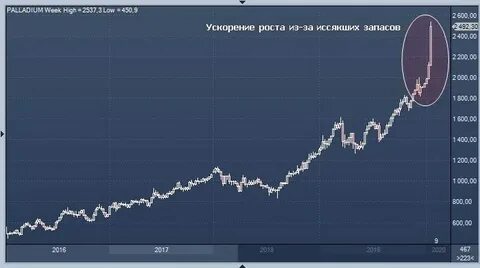 График курса палладий за год