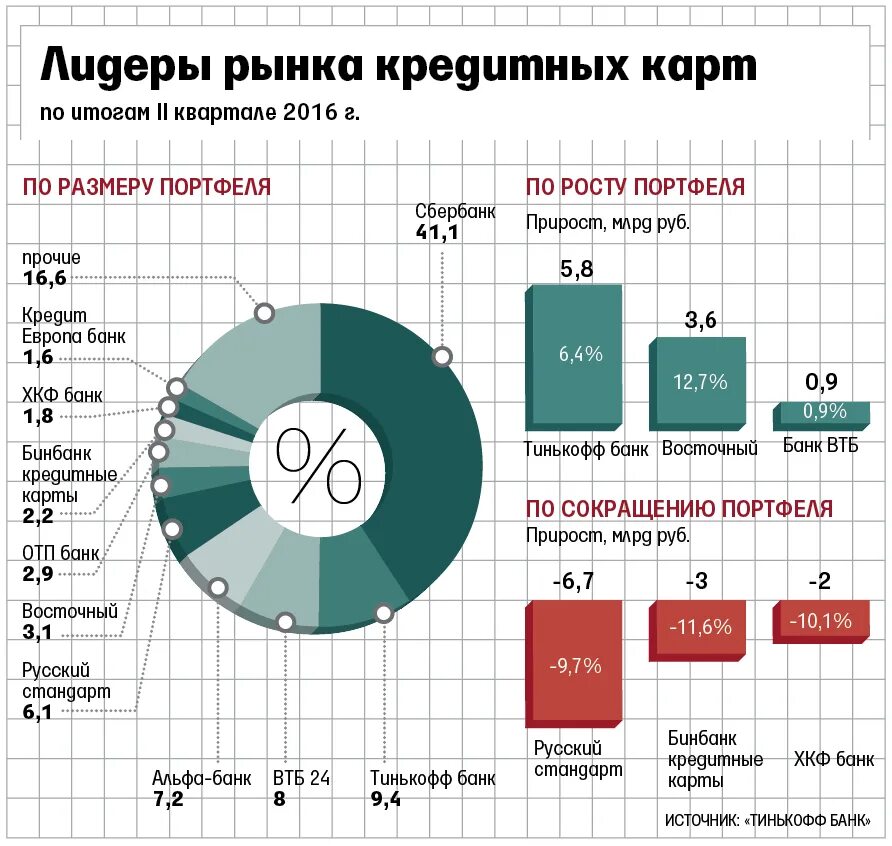 Статистика банковских карт. Рынок кредитных карт. Доли банков на российском рынке.