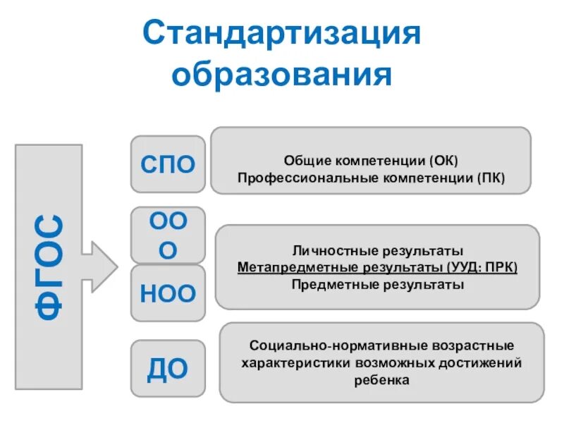 Получение основного общего образования пример. Стандартизация. Стандартизация образования это в педагогике. Стандартизация профессионального образования. Стандартизация образовани.