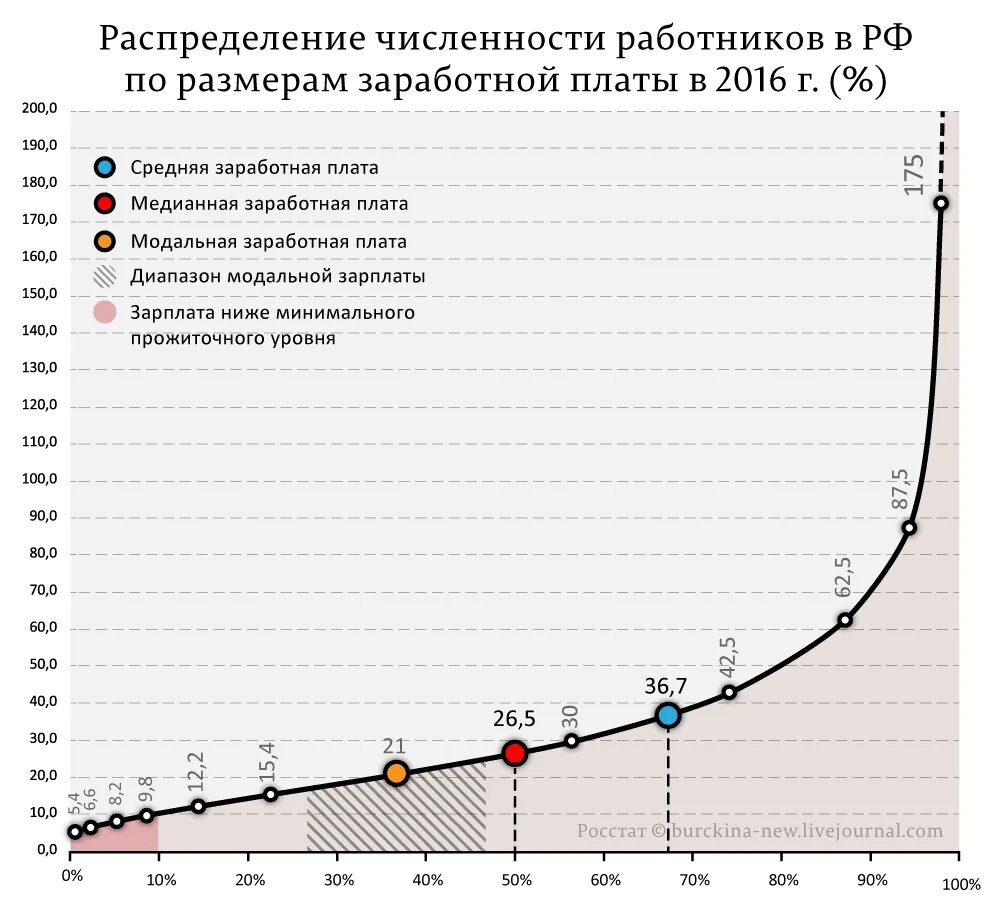 Средняя медианная модальная. График распределения зарплат в России. Средняя медианная зарплата в России. Модальная зарплата в России. Модальная и медианная заработная плата в России.