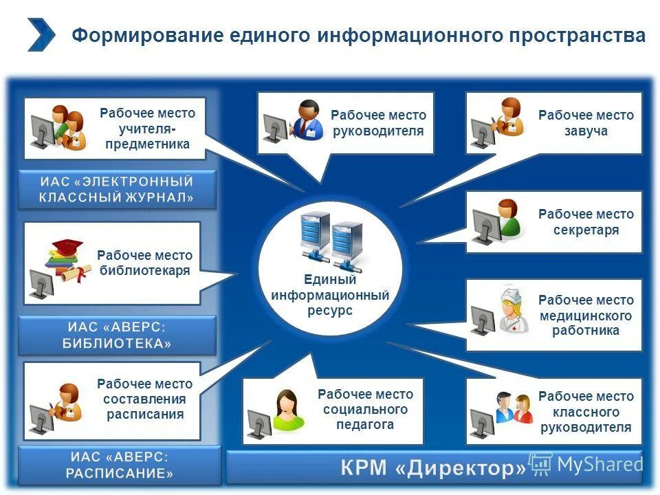 Развитие информационного пространства. Единое информационное пространство россии. Единое информационное пространство схема. Создание единого информационного пространства. Единое информационное пространство схема.