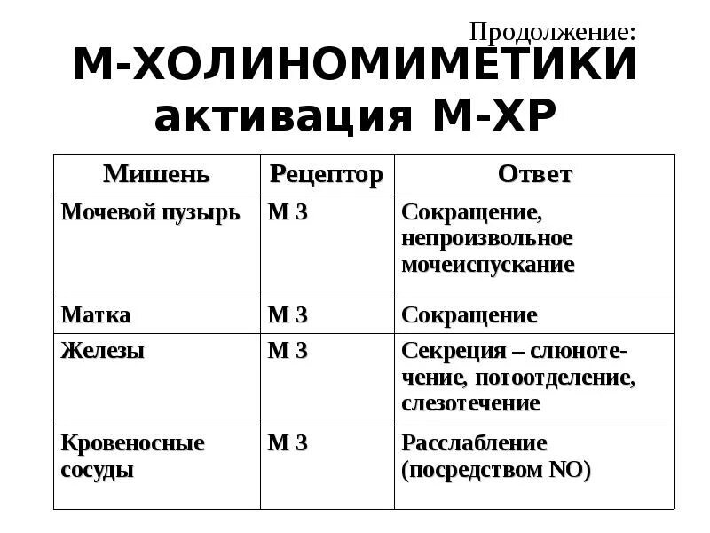 Холиномиметики это. М-холиномиметики вызывают. М Н холиномиметики прямого действия механизм. Холиномиметики. М холиномиметики. Антихолинэстеразные средства.. М И Н холиномиметики эффекты.