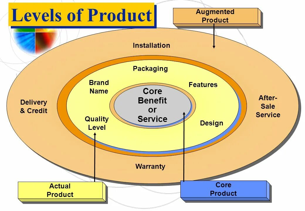 Core, actual and augmented product. Levels of product. Three Levels of products and services. Core product. Level core
