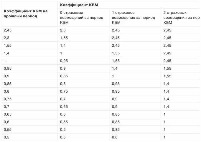 Коэффициент 0 55. Таблица коэффициентов КБМ 2021. Таблица КБМ 2021 год. Коэффициент страховки ОСАГО 2021. Коэффициент КВС 2021.