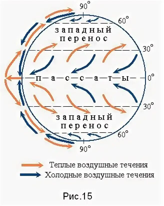 Направление воздушных течений. Воздушные течения. глобальные воздушные течения на земле. схема воздушных течений. воздушные течения в атмосфере.
