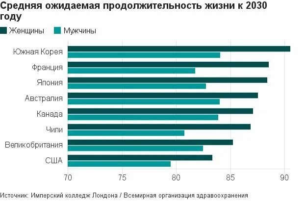 Средняя продолжительность в корее