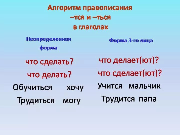 Правописание тся ться урок. Правило тся и ться в глаголах 3 класс. Правописание тся и ться в глаголах 3 класс. Правописание Ятсе итсе еться в глаголах. Алгоритм правописания тся и ться в глаголах.