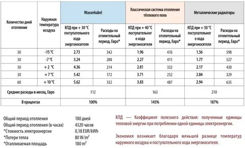 Отопительные месяцы в году