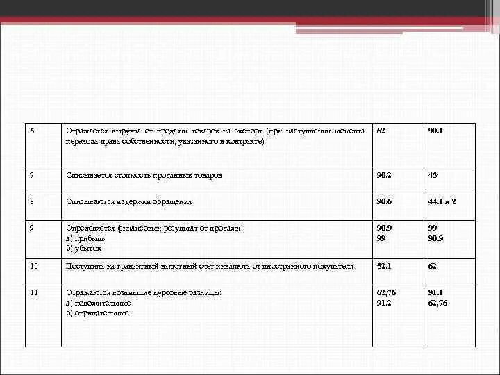 Отразить выручку от реализации. Отражена выручка от реализации. Отражена выручка от продажи товаров. Отражена выручка от продажи материалов. Аудит внешнеэкономической деятельности.