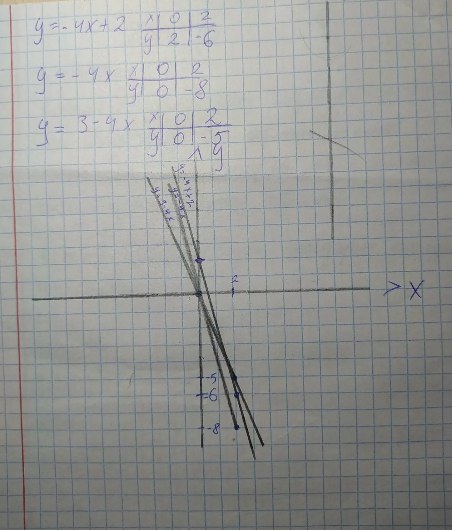 построить график функцииy=-4x+2y=-4xy=3-4x(все функции на одном графике) - Школь