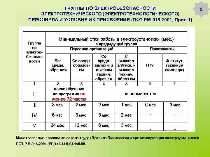 Ii группа до 1000 в. Допуск электрика 4 группы электробезопасности. Категории электротехнологического персонала по электробезопасности. Допуск электрика 2 и 3 группы электробезопасности. Группы по электробезопасности для электротехнического персонала.