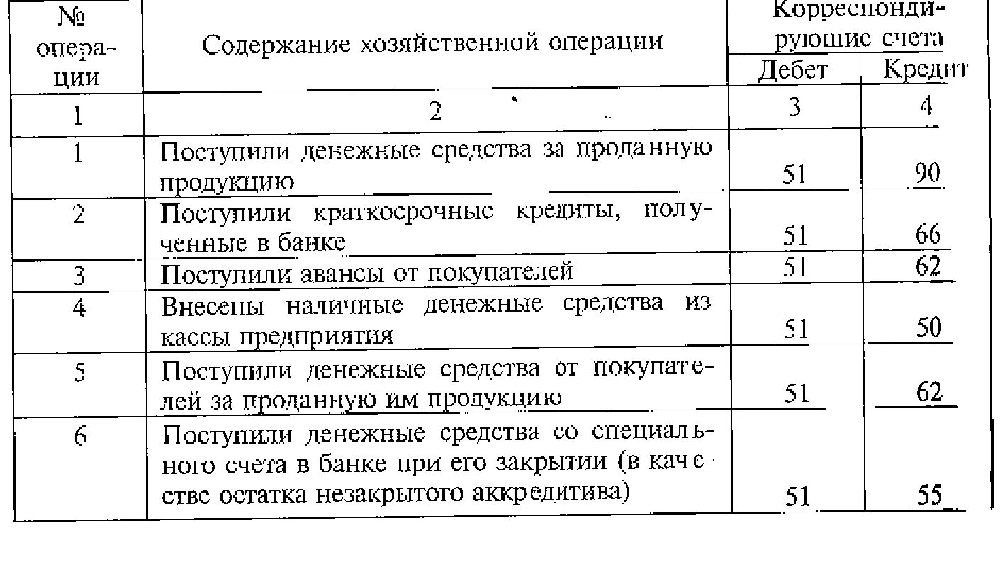 Составьте хозяйственные операции. Корреспонденция 66 счета проводки. бухгалтерские проводки по хозяйственным операциям таблица. таблица 3. корреспонденция счетов по счету 91 &quot;прочие доходы и расходы&quot;. хозяйственные операции проводки.