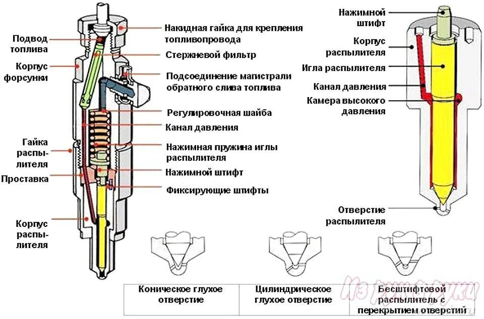 Схема форсунки двигателя. Принцип работы топливной форсунки бензинового двигателя. устройство форсунки бензинового двигателя тойота. конструкция бензиновой форсунки. форсунки впрыска топливные инжектор 416.