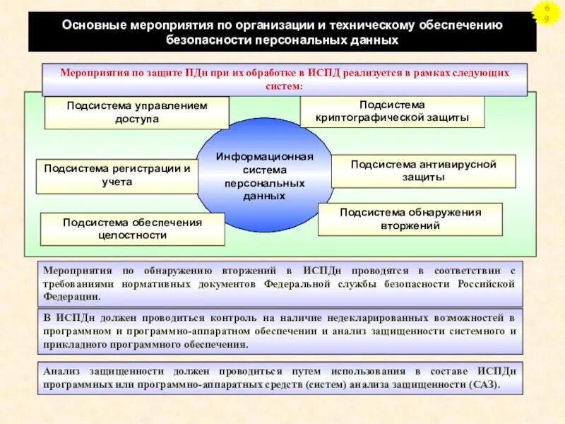 Сдо что такое информационная система персональных данных. Мероприятия по защите данных. меры по защите персональных данных в организации. мероприятия по обеспечению безопасности. основные мероприятия по обес.