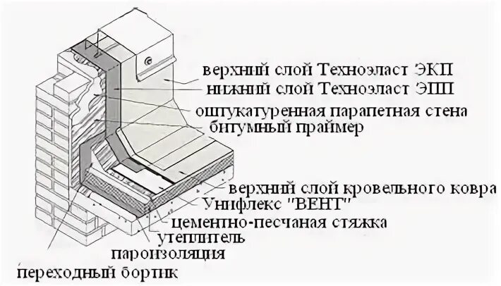 Техноэласт слои