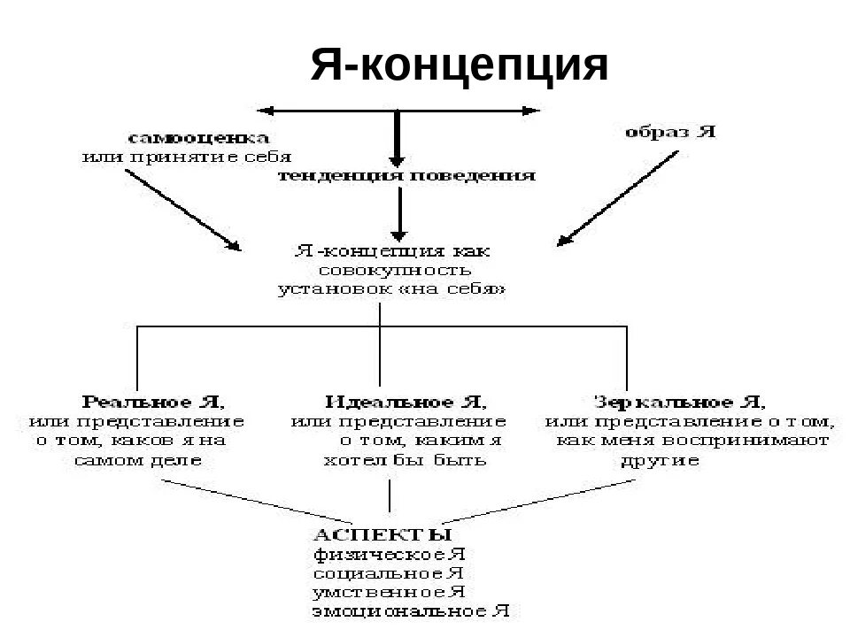 Я концепция личности это. Основы психологии личности я концепция личности. Понятие я – концепции схема. Я-концепция личности в психологии структура. Я-концепция личности понятие структура.