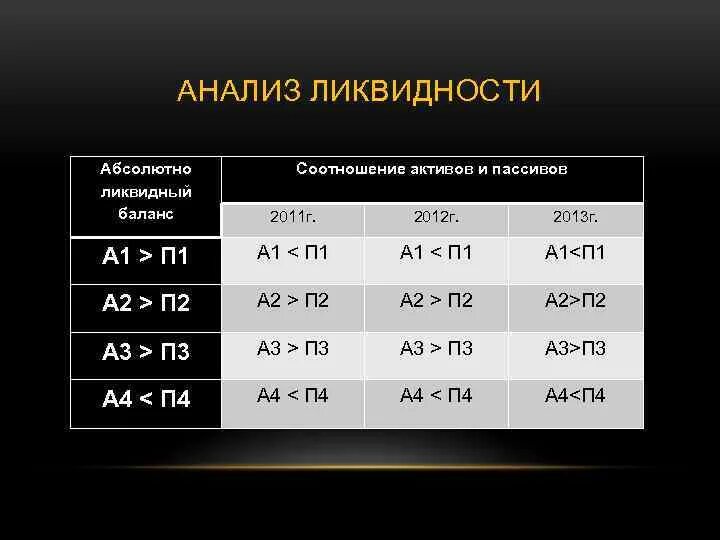 Показатели ликвидности баланса а1 п1 а2 п2 а3 п3 а4 п4. – Показатели ликвидности баланса а1 а2 а3. А3 ликвидность баланса строки. Как определить степень ликвидности баланса. Анализ ликвидности активов баланса