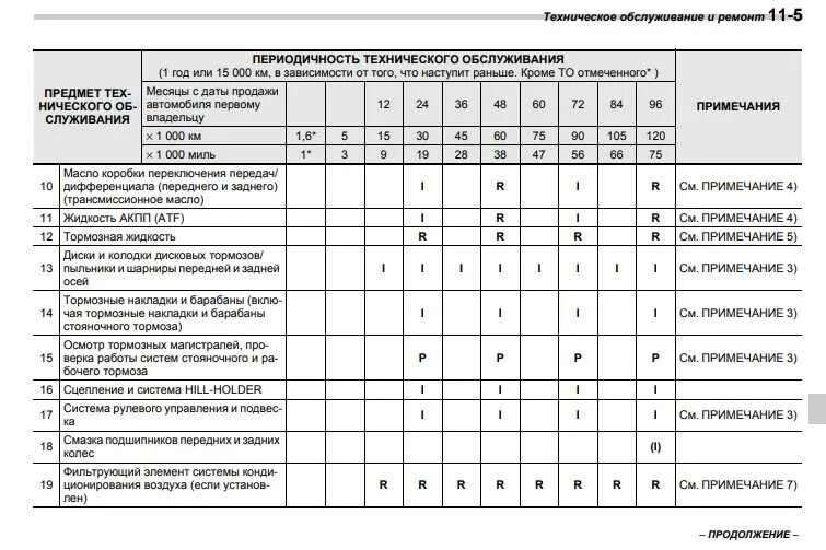 График техобслуживания автомобилей