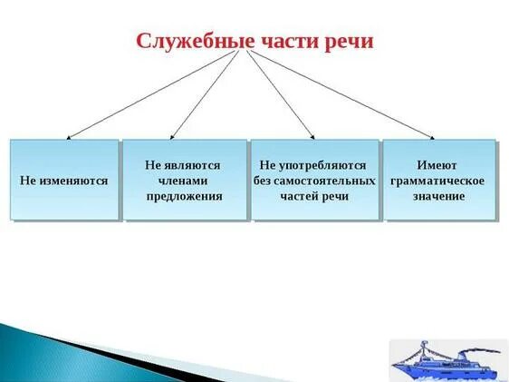 Служебными словами называются. Служебные части речи являются членами предложения. Служебной частью речи не является. Служебные части речи не изменяются. Являются ли служебные части речи членами предложения.