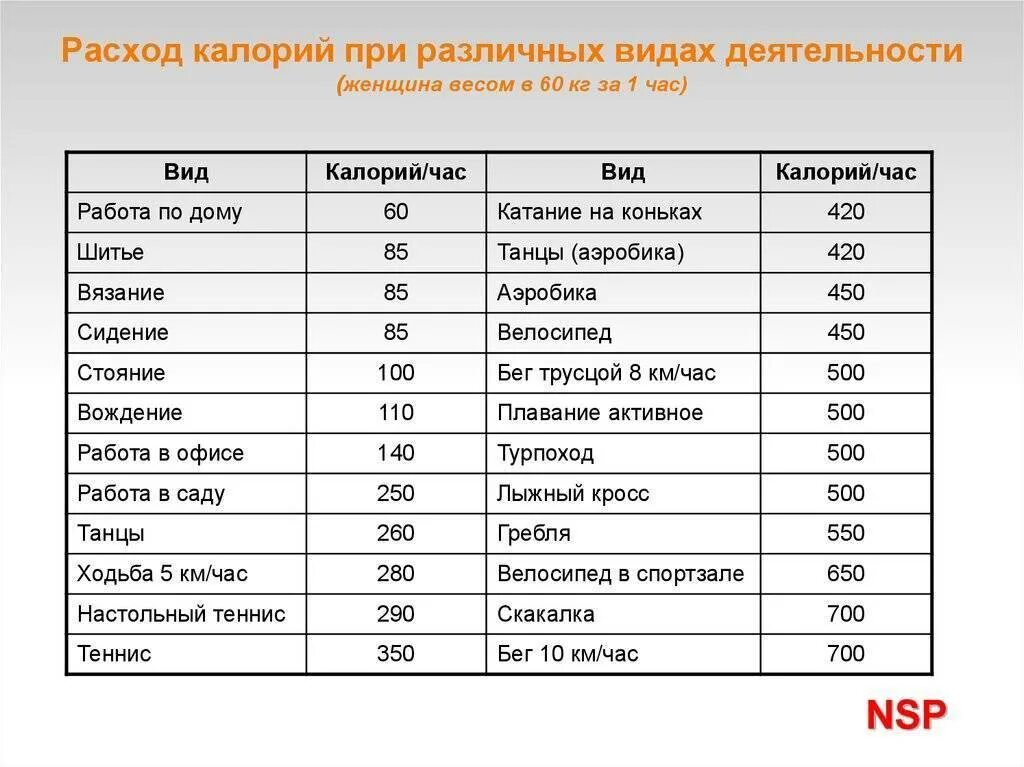 Таблица расхода калорий при различных видах деятельности за час. Расход калорий при различных видах деятельности таблица. Таблица траты калорий при различных видах деятельности таблица. Затраты калорий при различных видах деятельности таблица.