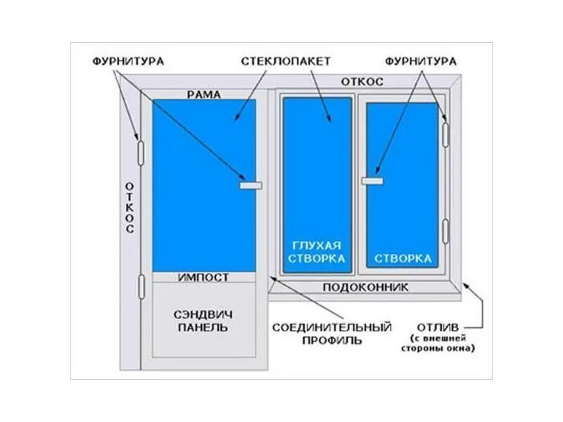 Балконная дверь пластиковая своими руками. Оконная створка ПВХ. Конструкция пластиковых окон. Конструкция пластиковых дверей балконных. Строение пластикового окна.