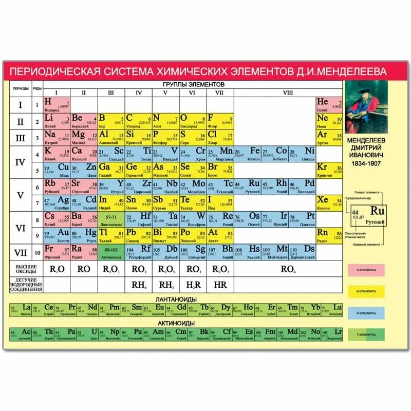Система хим элементов Менделеева. Периодическая таблица Менделеева по химии. 2 Элемент периодической системы химических элементов Менделеева. Периодическая система химических элементов плакат. Сколько групп в периодической системе