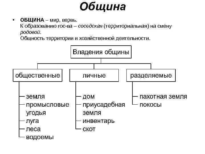 Родовая община восточных славян. Соседская община у восточных славян. Община в древней Руси. Типы общин в древности. Соседская территориальная