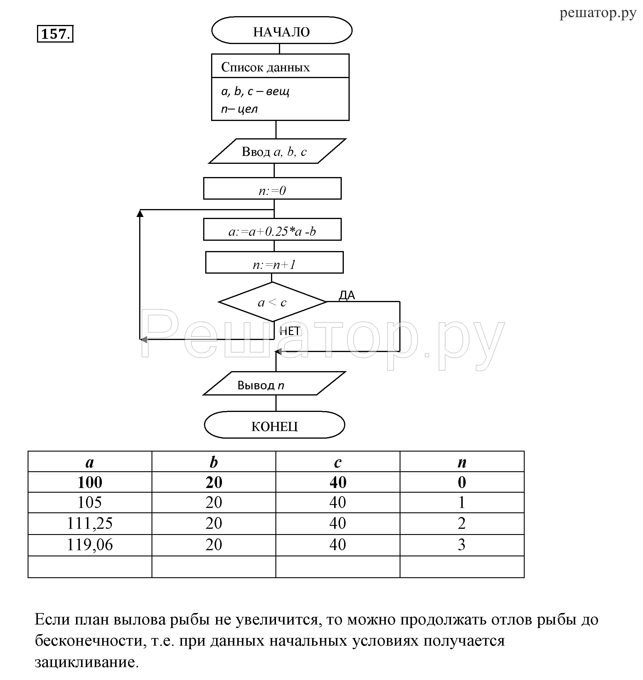 Информатика стр 79. Циклический алгоритм Информатика 8 класс босова. Блок-схемы алгоритмов Информатика 8 класс босова. Гдз 8 класс босова Информатика блок схема. Гдз Информатика 8 класс босова.