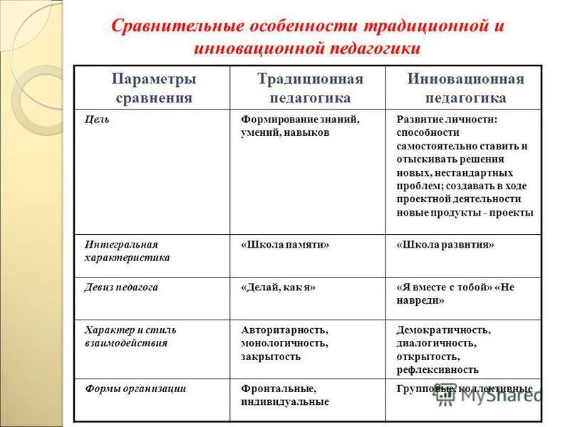 Особенности сравнений