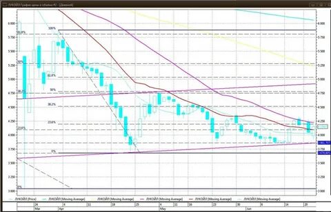 стоимость акций лукойл