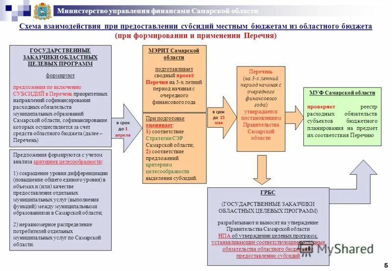 Порядок предоставления субсидий. Порядок предоставления дотаций. Порядок выделения субсидий местным бюджетам. Порядок предоставления из областного бюджета субсидий. Порядок выдачи субсидии.