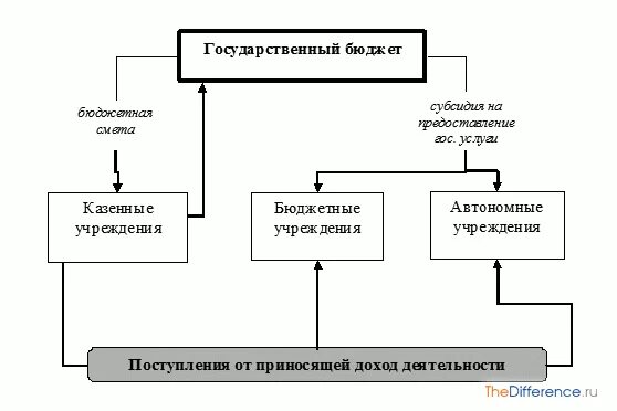 Схема финансирования бюджетных учреждений. Финансирование казенных учреждений схема. Бюджетные и автономные учреждения. Казенные бюджетные автономные. Автономные учреждения власти