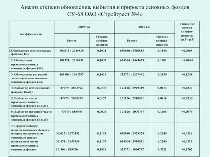 Анализ степени соответствия