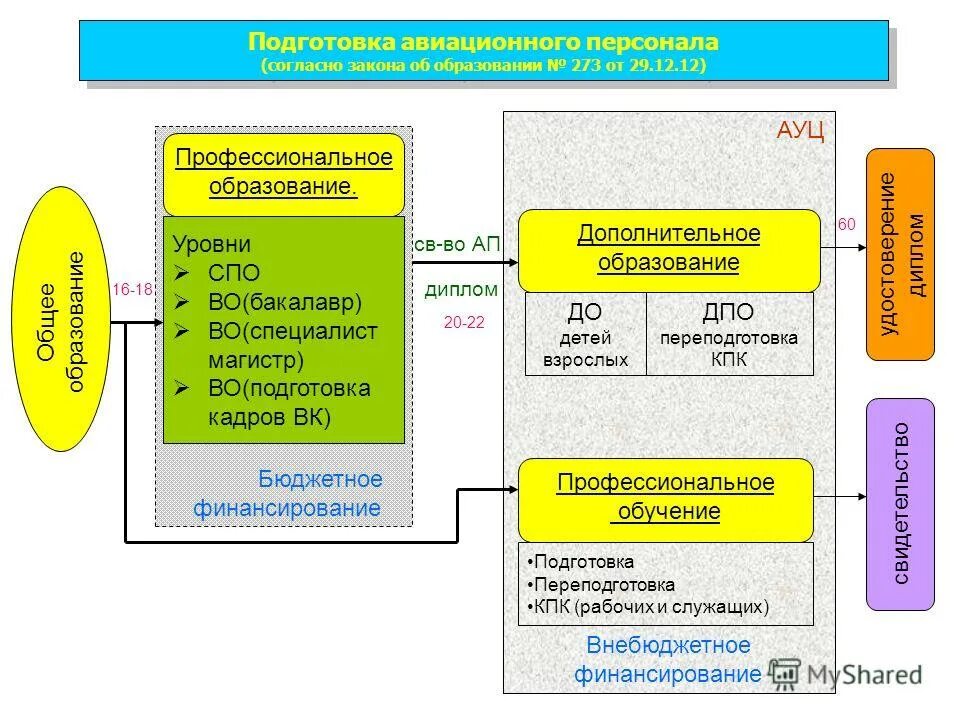 программы подготовки авиационного персонала