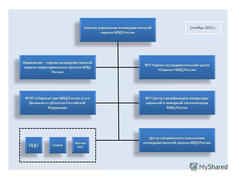 Структура отдела вневедомственной охраны. Организационная структура вневедомственной охраны. Структура управления вневедомственной охраны. Организационная структура управления вневедомственной охраны.
