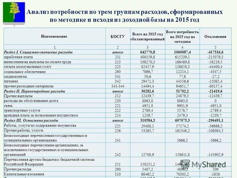 5 групп расходов