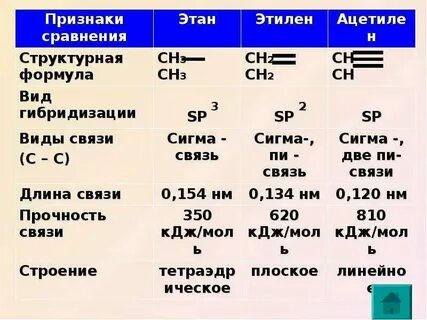 Галогенирование этана и этена
