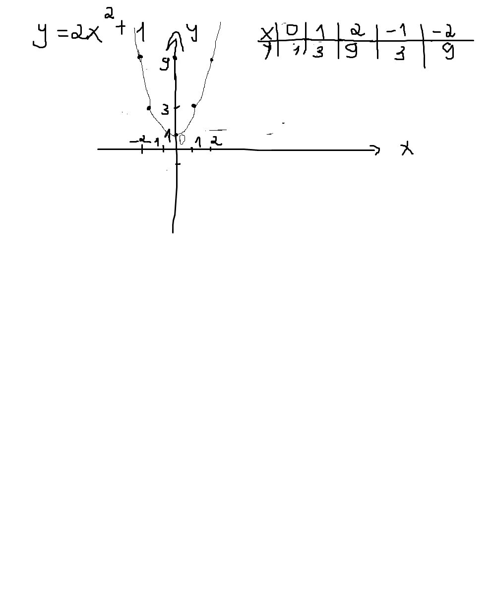 X2 2x 8 график функции решение. График функции 2x в квадрате. График функции y x 2 в квадрате. График функции y x в квадрате. Постройте график функции y 2x в квадрате + x.