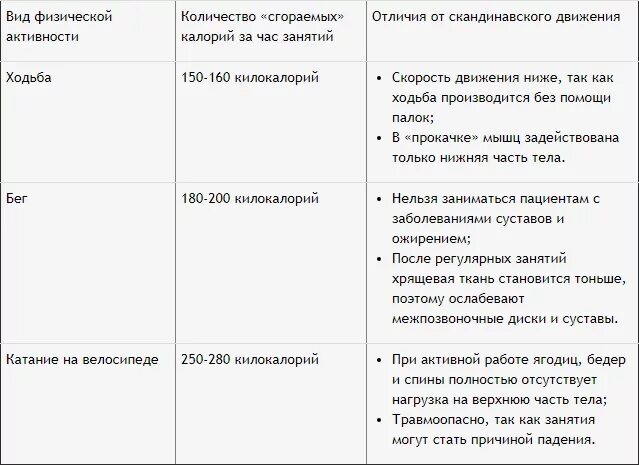 30 минут на велосипеде сколько калорий сжигается. Сколько калорий тратится при скандинавской ходьбе. скандинавская ходьба калории. сколько калорий тратится при скандинавской ходьбе за 1 час. сколько калорий сжигает скандинавская ходьба.