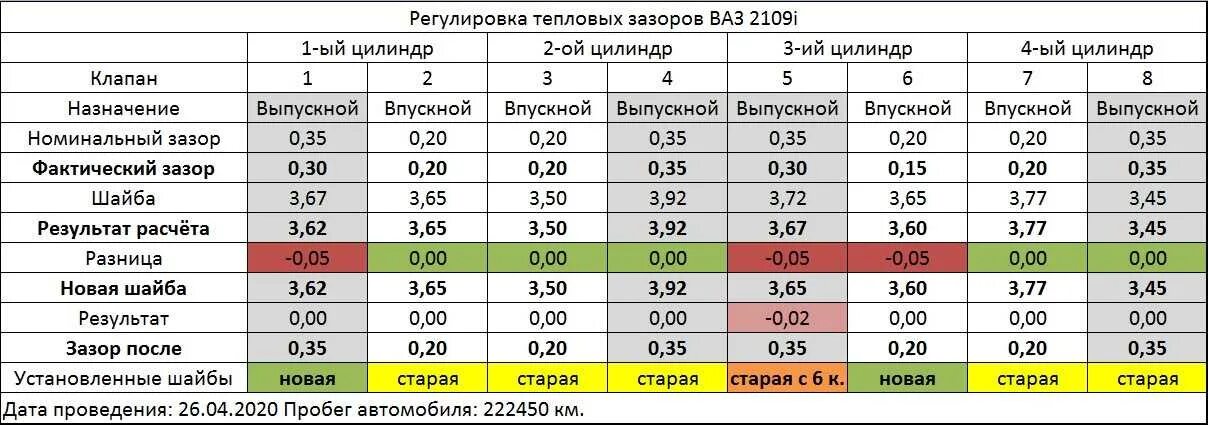 Зазоры клапанов на ВАЗ 2110 8 клапанная. Таблица регулировки клапанов 2108. Зазоры клапанов ВАЗ 2110 8 клапанов. Регулировка клапанов ВАЗ 2114 8 таблица.