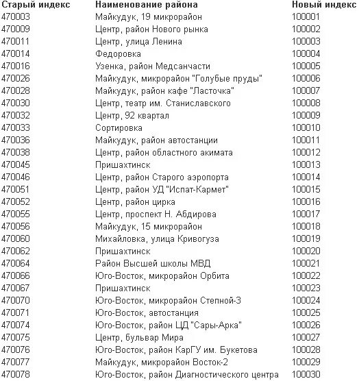 Индекс города караганда. Индекс караганды. почтовый индекс караганды. почтовый индекс казахстана. почтовый код казахстана.