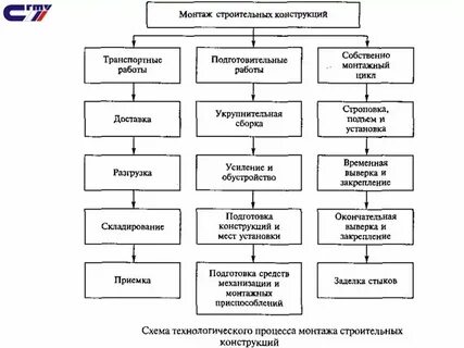 Виды и способы производства работ