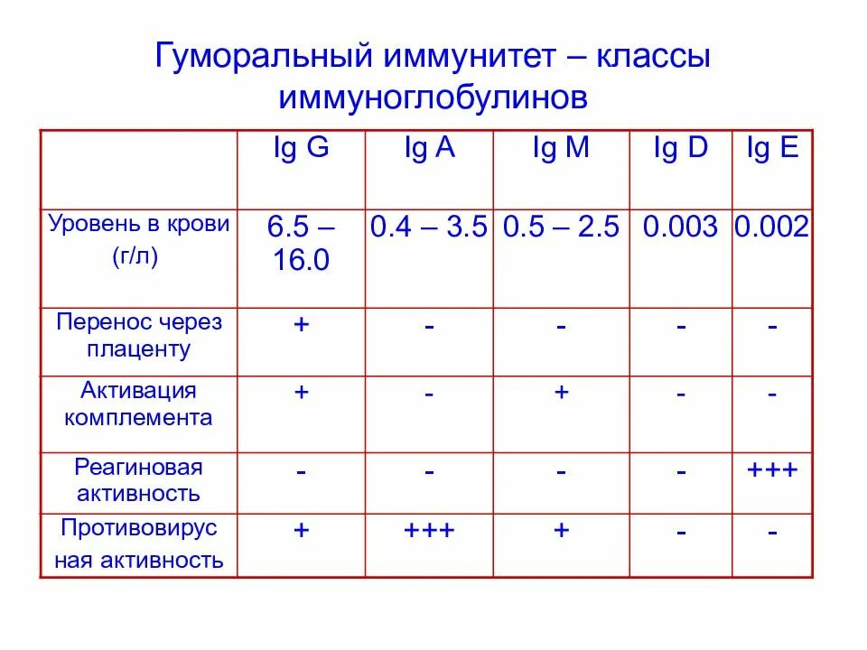 Иммуноглобулины g повышены что это значит. Иммуноглобулин показатели нормы. Суммарные иммуноглобулины класса e в сыворотке IGE норма. Иммуноглобулин таблица нормы. Иммуноглобулин класса а норма.