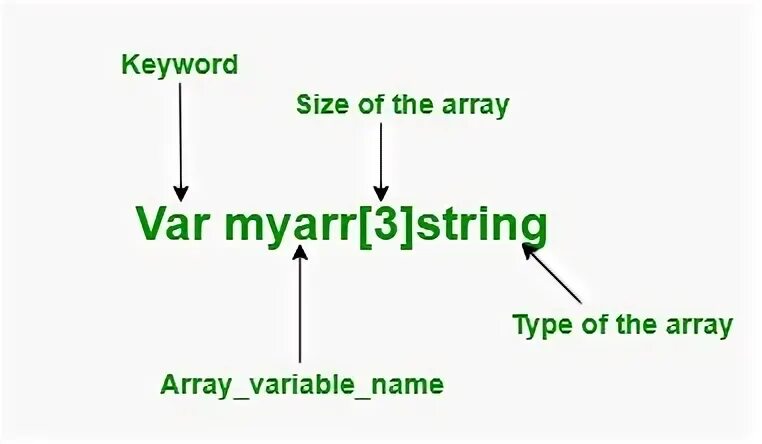 Golang массив строк. Массивы golang. golang array syntax. golang random string.