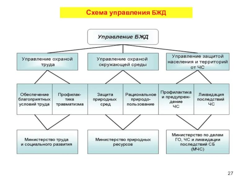 Организация государственного управления безопасностью. Правовые нормативы организационные основы бжд. схема управления безопасностью жизнедеятельности. управление безопасностью жизнедеятельности презентация. бжд направления управления системой.