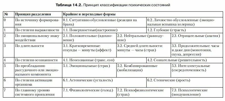 Основные принципы классификации психических состояний. Классификация психических состояний таблица. Классификация психических состояний Щербатых. Классификация психических состояний ю.в. Щербатых.